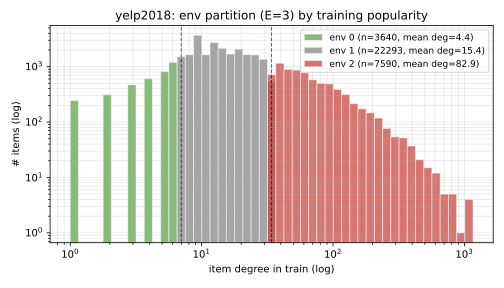 Environment partition on Yelp-2018: items bucketed by training-time degree percentile into cold, average, and popular.