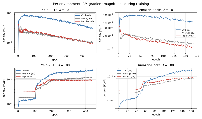 Per-environment IRM gradient magnitudes. Top row: lambda=10 trains stably. Bottom row: lambda=100 collapses, cold-env BPR stalls at log 2.