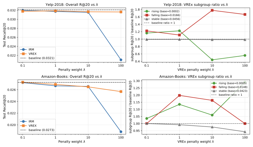 Lambda sweep. Left: overall Recall@20 vs. lambda. Right: VREx subgroup recall as a ratio to baseline.