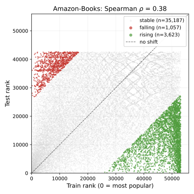 Amazon-Books is more chaotically re-ranked than Yelp.