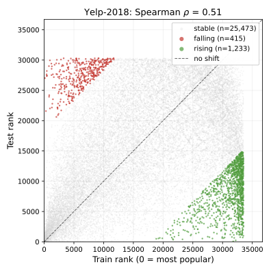 Train vs. test rank scatter for Yelp-2018 and Amazon-Books. Yelp sits around the diagonal; Amazon is diffuse.