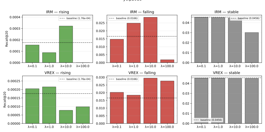 Subgroup Recall@20 on Yelp-2018. VREx primarily improves the Falling group.