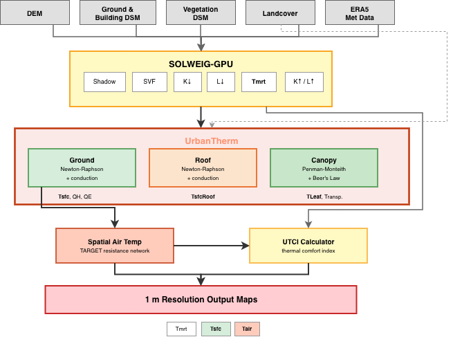 UrbanTherm Architecture